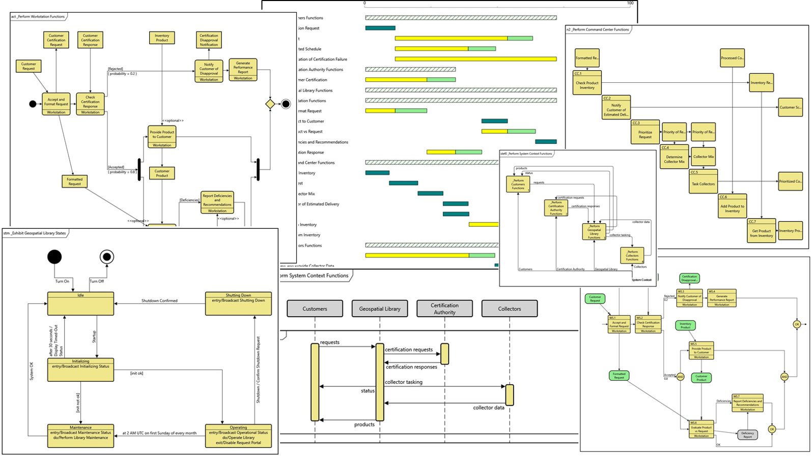 visualize Behavior reflects the processes within a system, their sequencing and structure, and their exchanges. Leveraging a diverse library of views allows you to focus on the area of interest for analysis or communication. Vitech’s software enables you to specify, modify, analyze, and communicate behavior through a rich blend of diagrams based upon your needs and preferences. Begin with an activity diagram to define the structure of the behavior. Switch to a sequence diagram to highlight exchanges between subsystems. Leverage an N2 for clustering analysis. Use an enhanced functional flow block diagram to communicate with stakeholders. And do it all knowing that GENESYS maintains consistency between the views, automatically generating each visualization from the underlying behavioral architecture with 100% consistency.