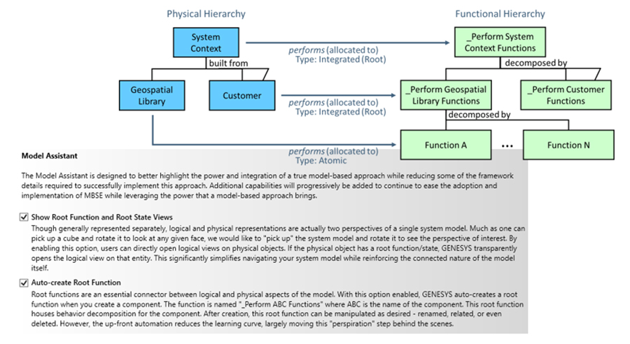 5-Assisted Model-Based SE