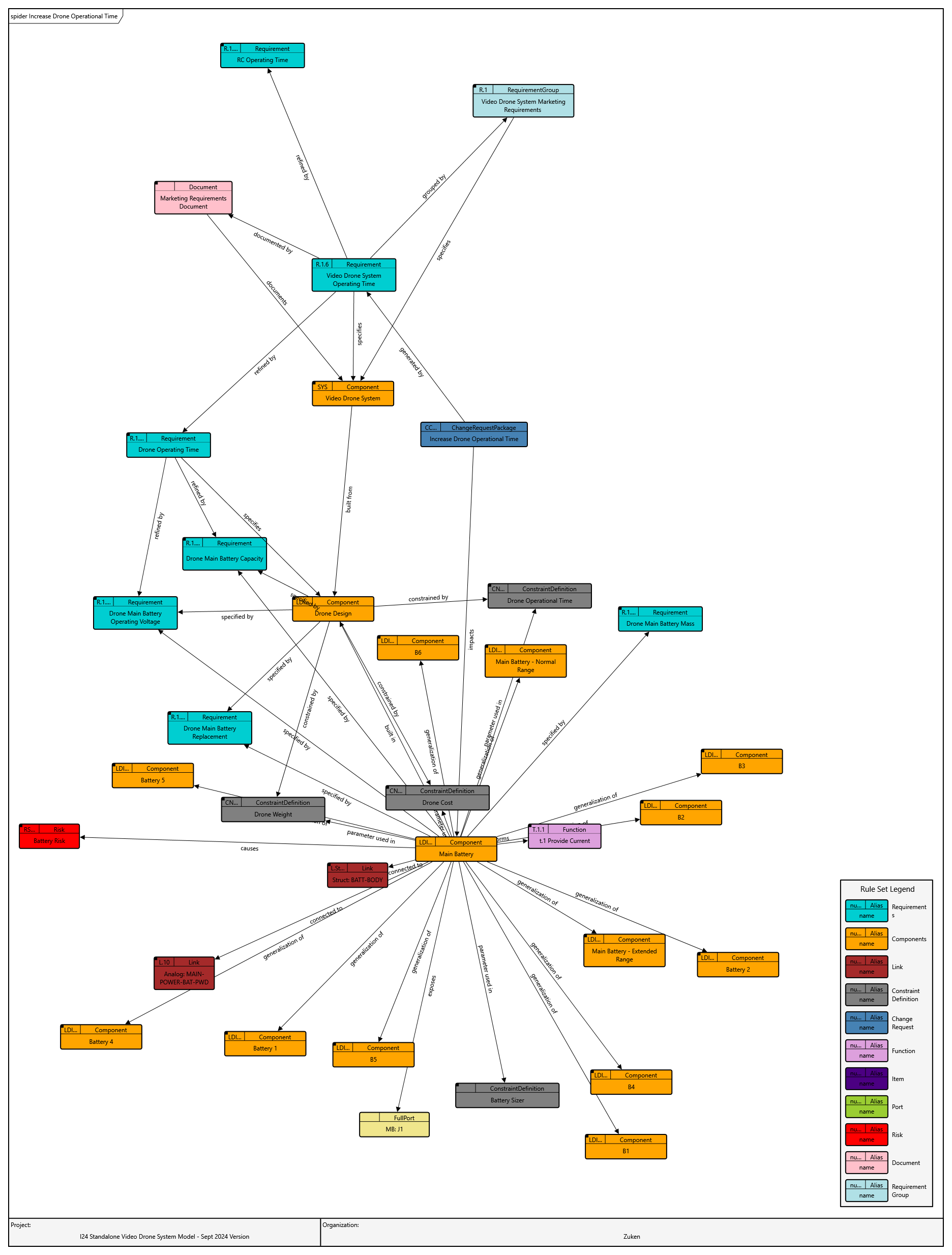 Increase Drone Operational Time - Impact Analysis - with Coloring