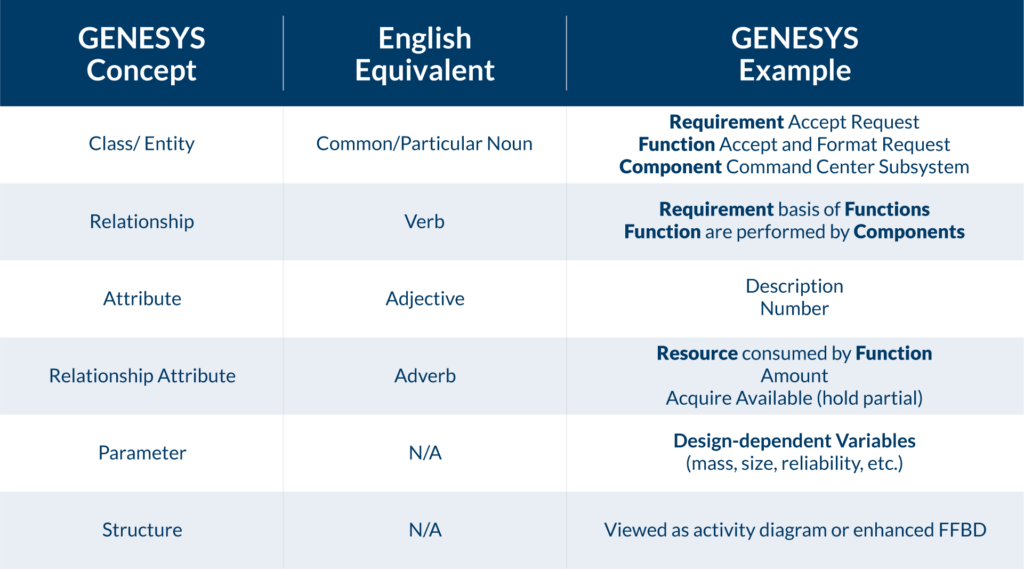 Chart 1 CSDL removes systems engineering domain-specific jargon, lowering the barrier to communication with diverse stakeholders. Each concept in the language has a natural language part of speech equivalent, allowing the graphical representation of entities, relationships, and attributes to be easily transformed into natural language sentences. This makes it easier for everyone involved to understand and contribute to the project, regardless of their technical background.