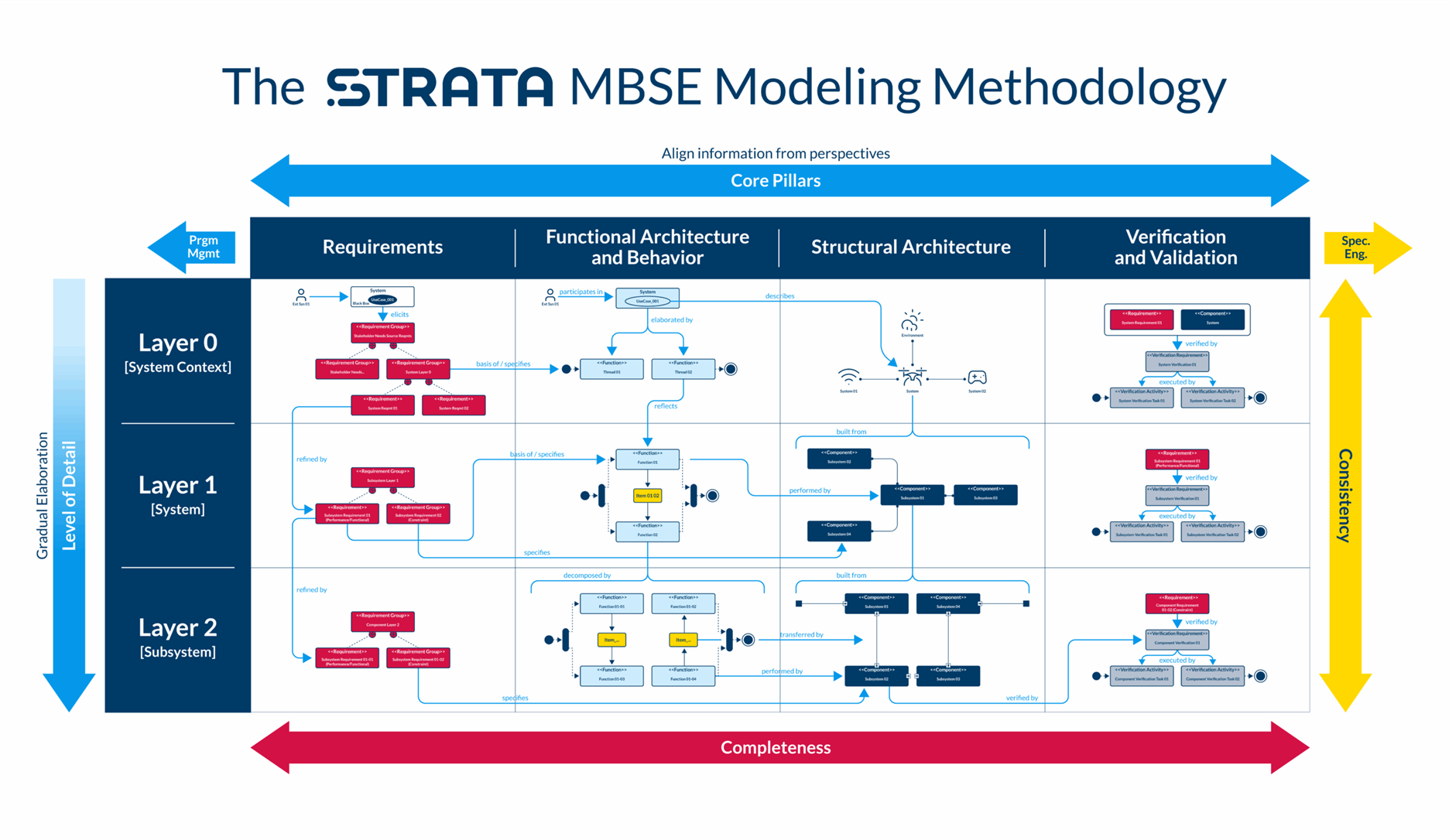 Strata_picture2 STRATA—short for Strategic Layers—is a model-based systems engineering (MBSE) methodology designed for use with GENESYS. It organizes model entities into layers of system abstraction and systems engineering process pillars, enabling teams to manage logical decomposition while preserving interconnections across hierarchical layers.